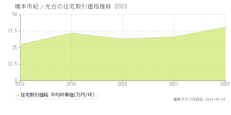 橋本市紀ノ光台の住宅価格推移グラフ 