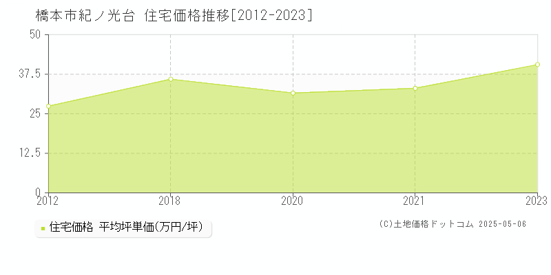 紀ノ光台(橋本市)の住宅価格推移グラフ(坪単価)[2012-2023年]