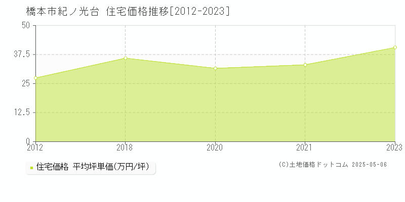 橋本市紀ノ光台の住宅価格推移グラフ 