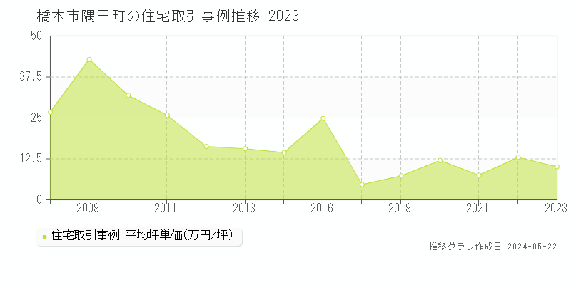 橋本市隅田町の住宅価格推移グラフ 
