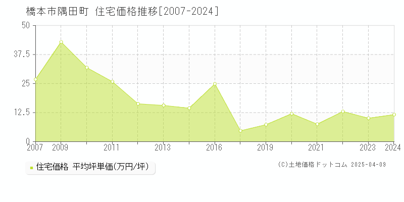 橋本市隅田町の住宅価格推移グラフ 