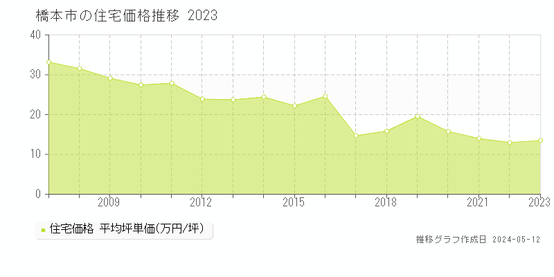 橋本市全域の住宅価格推移グラフ 