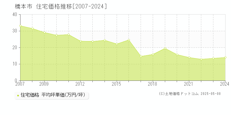 橋本市(和歌山県)の住宅価格推移グラフ(坪単価)[2007-2024年]
