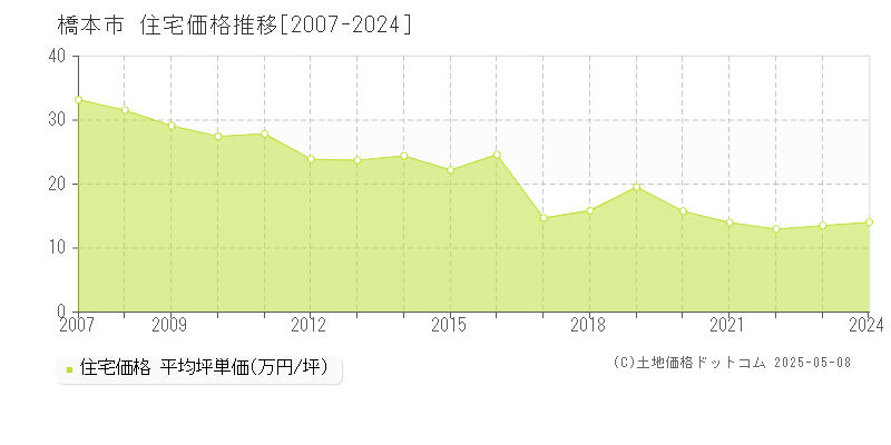 橋本市の住宅価格推移グラフ 