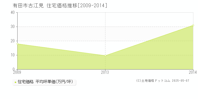 古江見(有田市)の住宅価格推移グラフ(坪単価)[2009-2014年]