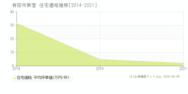 新堂(有田市)の住宅価格推移グラフ(坪単価)[2014-2021年]
