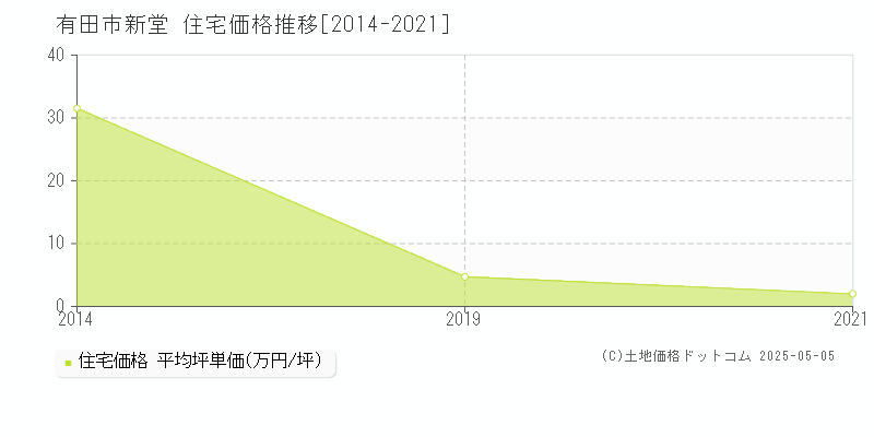 有田市新堂の住宅価格推移グラフ 