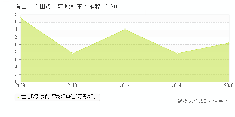 有田市千田の住宅価格推移グラフ 