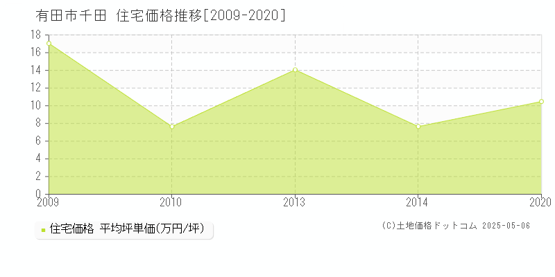千田(有田市)の住宅価格推移グラフ(坪単価)[2009-2020年]