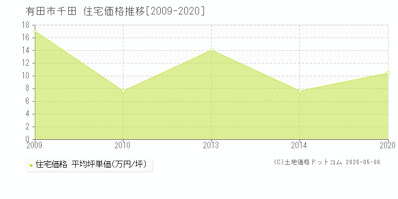 有田市千田の住宅価格推移グラフ 