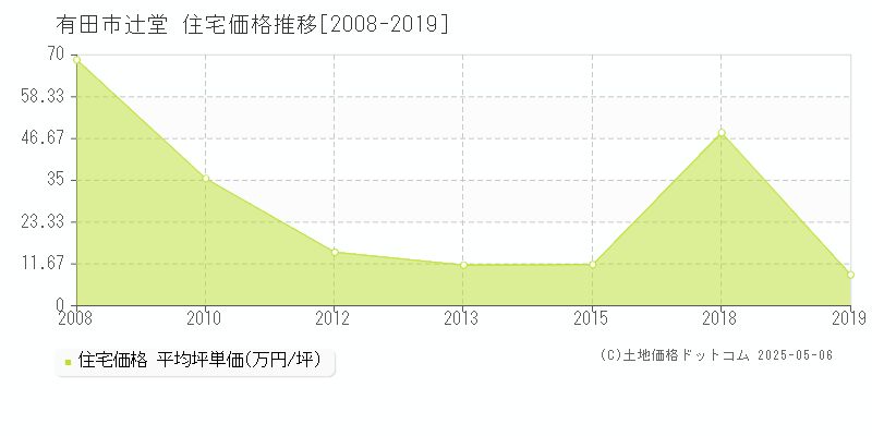 辻堂(有田市)の住宅価格推移グラフ(坪単価)[2008-2019年]