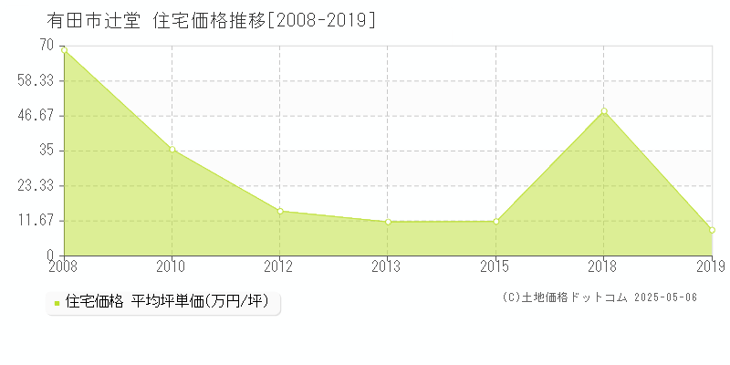 有田市辻堂の住宅価格推移グラフ 