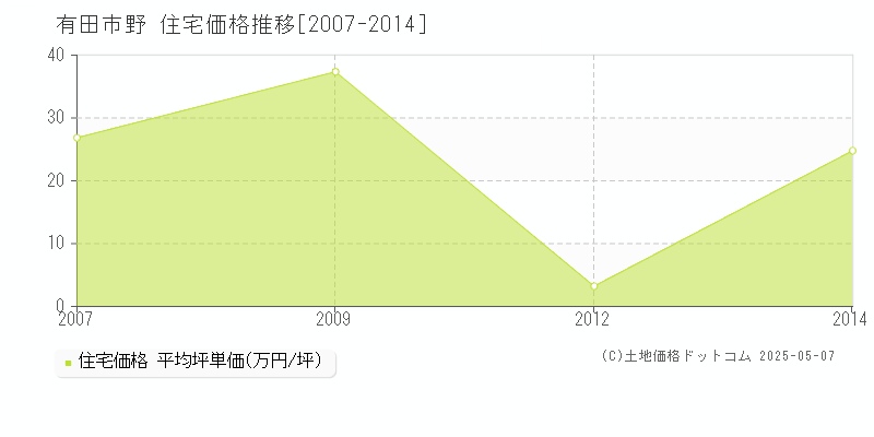 野(有田市)の住宅価格推移グラフ(坪単価)[2007-2014年]