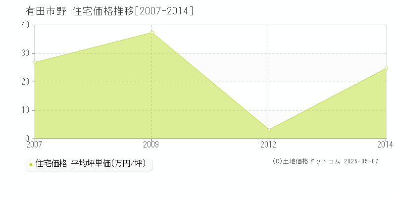 有田市野の住宅価格推移グラフ 