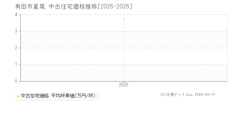有田市星尾の中古住宅価格推移グラフ(坪単価)[2026-2026年]