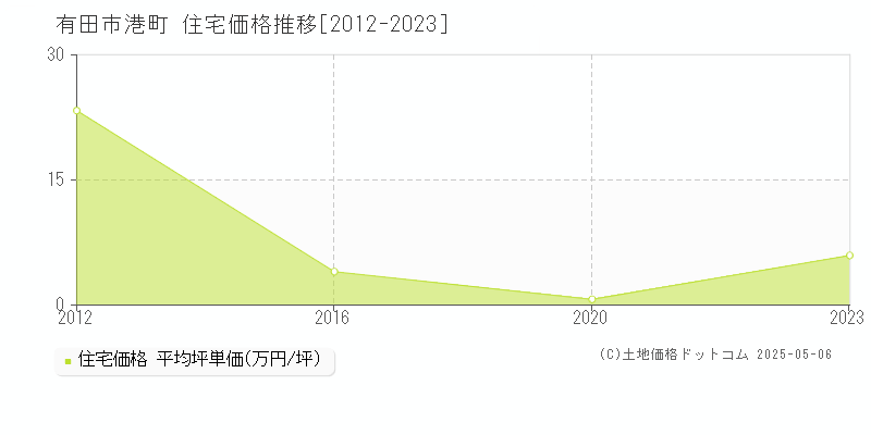 港町(有田市)の住宅価格推移グラフ(坪単価)[2012-2023年]