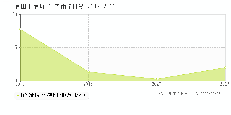 有田市港町の住宅価格推移グラフ 