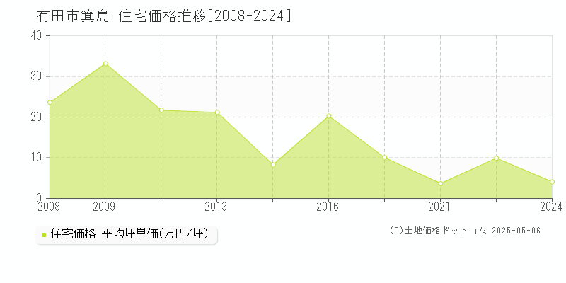 箕島(有田市)の住宅価格推移グラフ(坪単価)[2008-2024年]