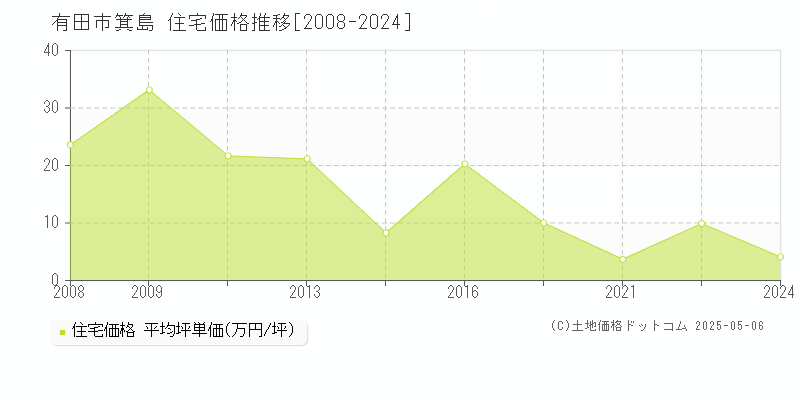 有田市箕島の住宅価格推移グラフ 