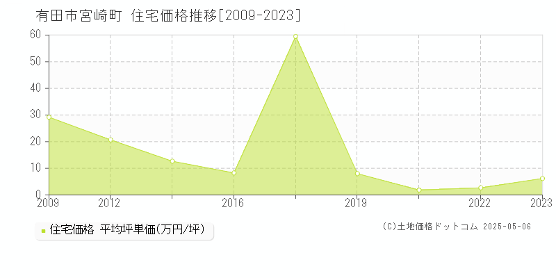 有田市宮崎町の住宅価格推移グラフ 