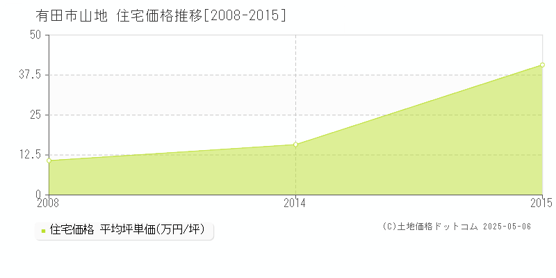 山地(有田市)の住宅価格推移グラフ(坪単価)[2008-2015年]