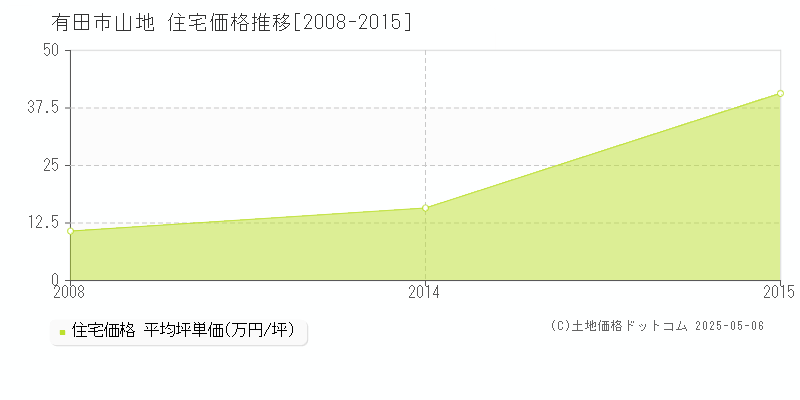 有田市山地の住宅価格推移グラフ 