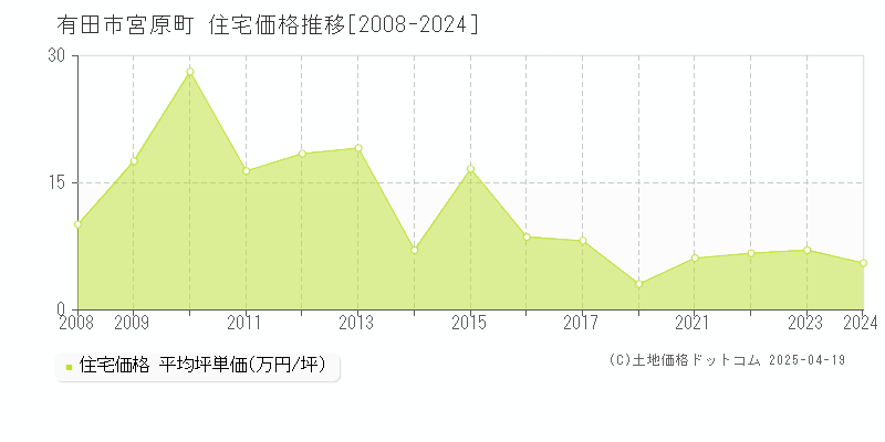 有田市宮原町の住宅価格推移グラフ 