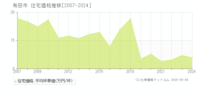 有田市(和歌山県)の住宅価格推移グラフ(坪単価)[2007-2024年]