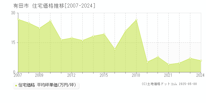 有田市全域の住宅価格推移グラフ 