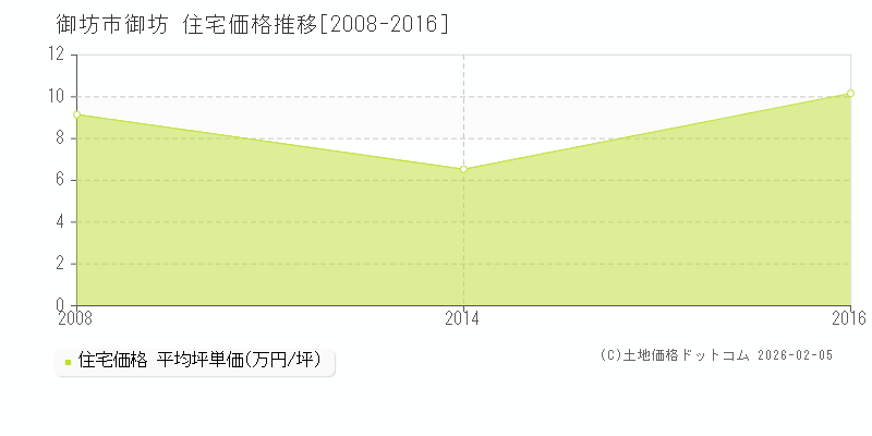 御坊(御坊市)の住宅価格推移グラフ(坪単価)[2008-2016年]