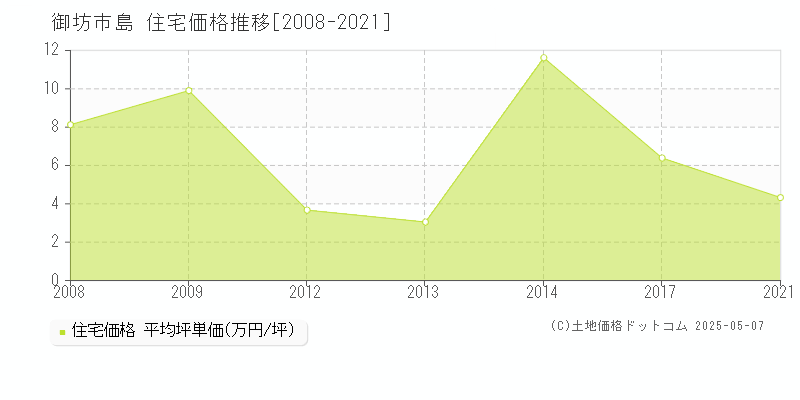 島(御坊市)の住宅価格推移グラフ(坪単価)[2008-2021年]