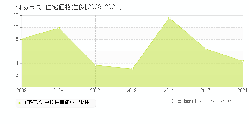 御坊市島の住宅価格推移グラフ 