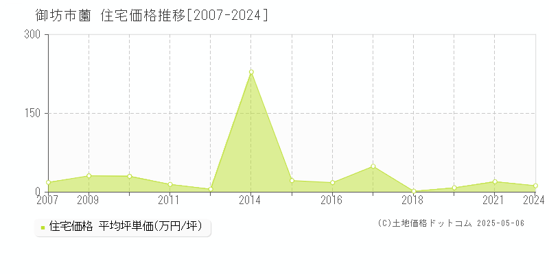 薗(御坊市)の住宅価格推移グラフ(坪単価)[2007-2024年]
