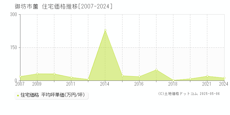 御坊市薗の住宅価格推移グラフ 