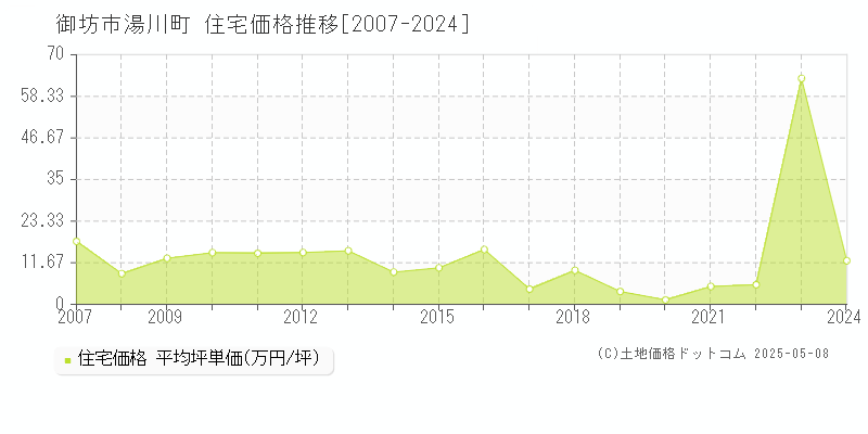 湯川町(御坊市)の住宅価格推移グラフ(坪単価)[2007-2024年]