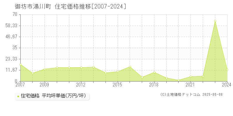 御坊市湯川町の住宅価格推移グラフ 