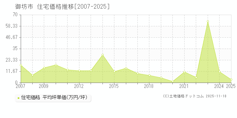 御坊市(和歌山県)の住宅価格推移グラフ(坪単価)[2007-2025年]