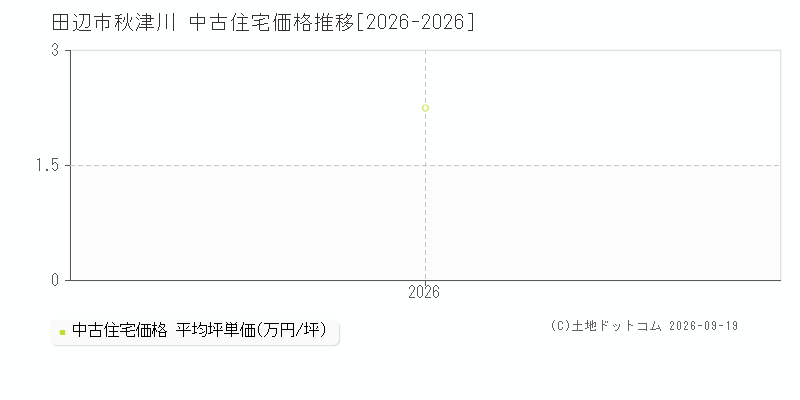 田辺市秋津川の中古住宅価格推移グラフ(坪単価)[2026-2026年]