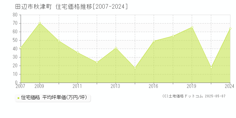 秋津町(田辺市)の住宅価格推移グラフ(坪単価)[2007-2024年]