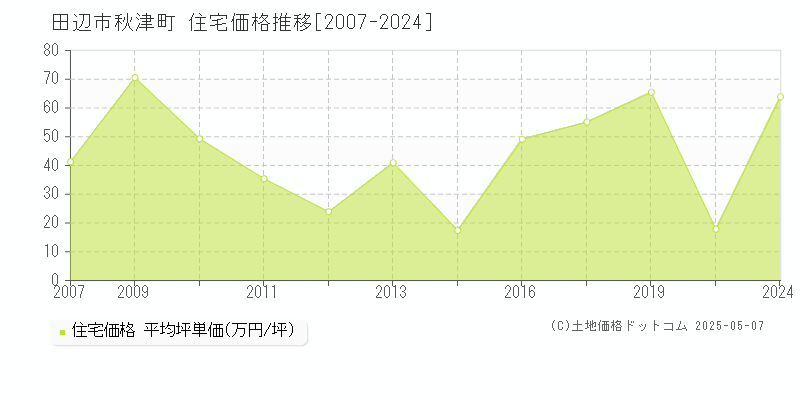 田辺市秋津町の住宅価格推移グラフ 