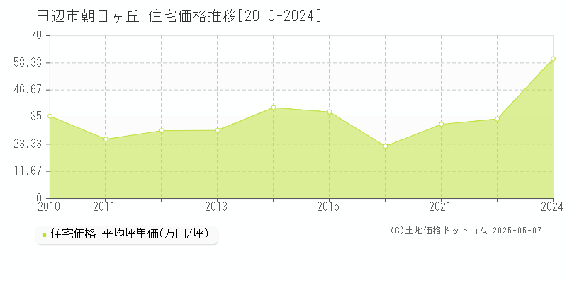 朝日ヶ丘(田辺市)の住宅価格推移グラフ(坪単価)[2010-2024年]