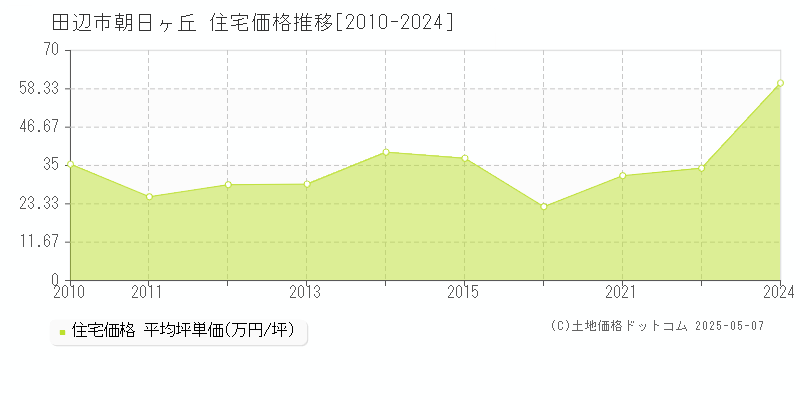 田辺市朝日ヶ丘の住宅価格推移グラフ 