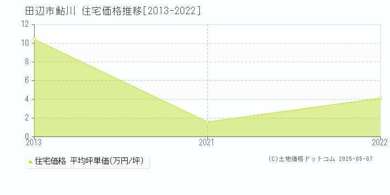 鮎川(田辺市)の住宅価格推移グラフ(坪単価)[2013-2022年]