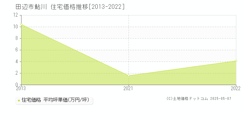 田辺市鮎川の住宅価格推移グラフ 