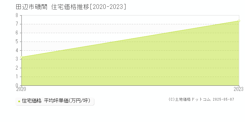磯間(田辺市)の住宅価格推移グラフ(坪単価)[2020-2023年]