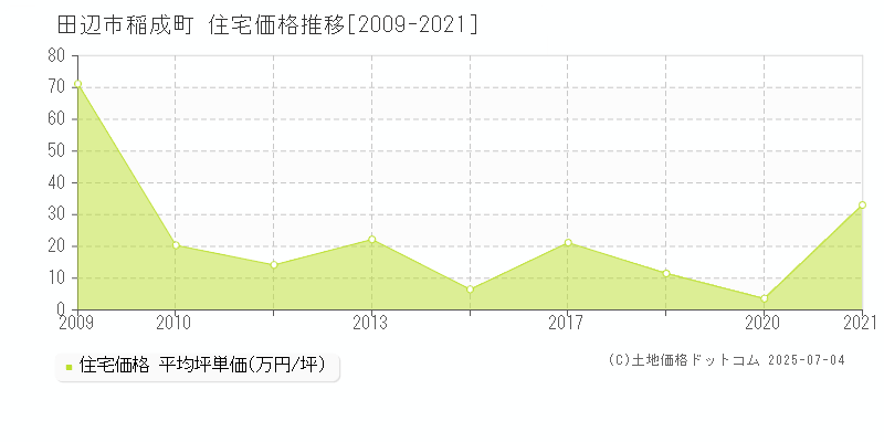 稲成町(田辺市)の住宅価格推移グラフ(坪単価)[2009-2021年]
