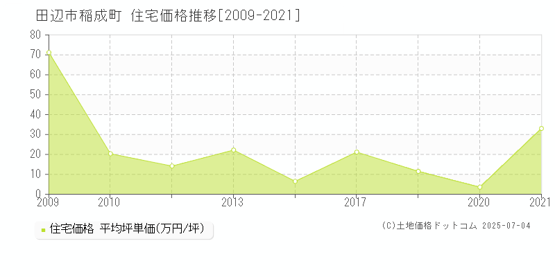 田辺市稲成町の住宅価格推移グラフ 