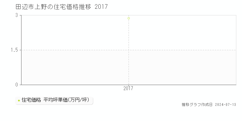 田辺市上野の住宅価格推移グラフ 