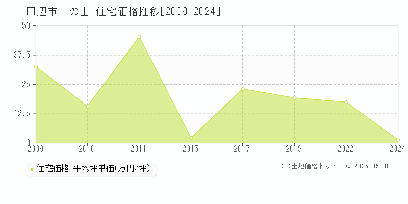 上の山(田辺市)の住宅価格推移グラフ(坪単価)[2009-2024年]