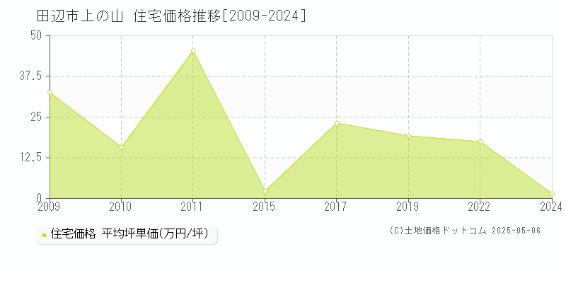 田辺市上の山の住宅価格推移グラフ 